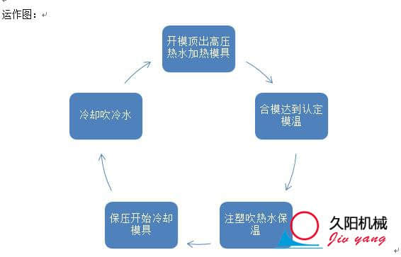 速冷速热模温机运行图